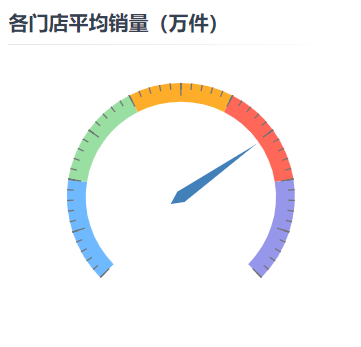 仪表盘示例