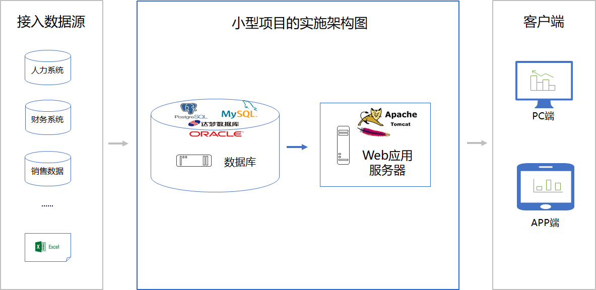 小型项目架构图