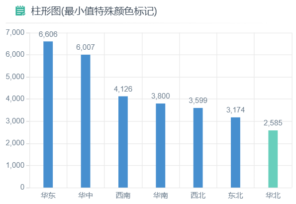 基本柱形图示例