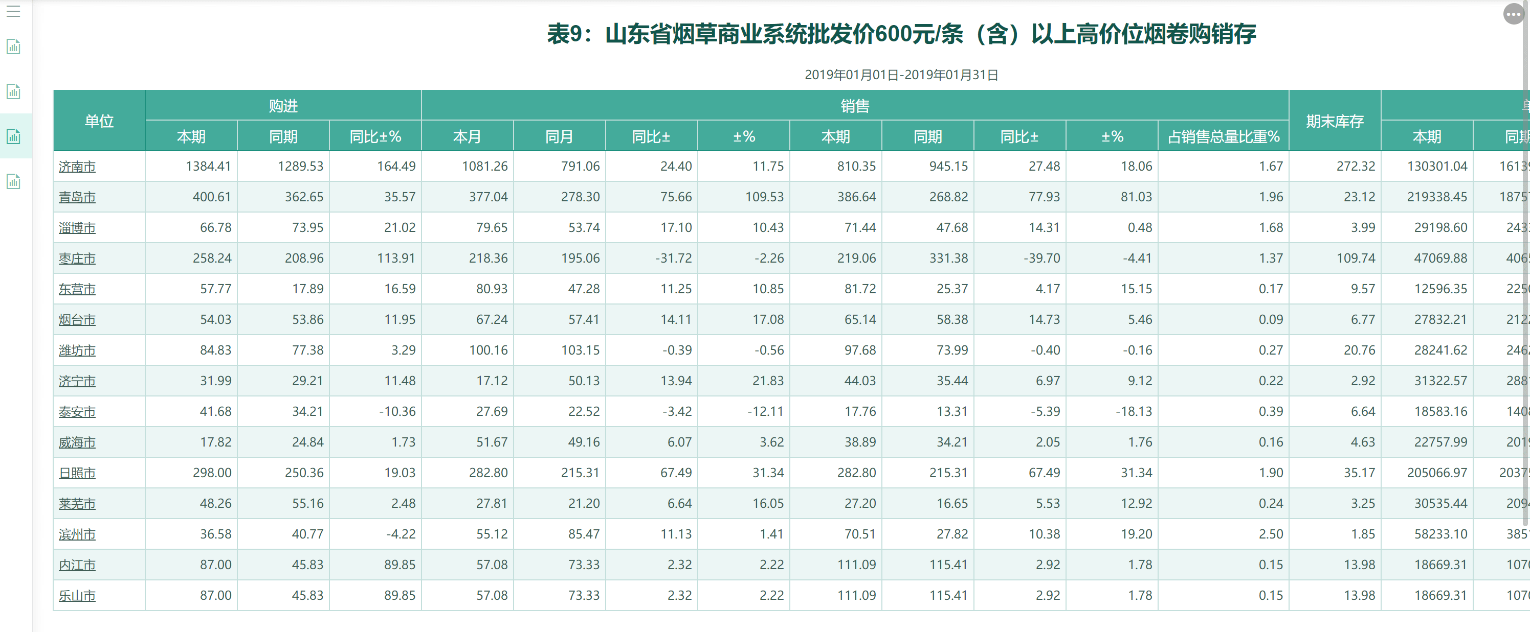 批发价600元/条（含）以上高价位烟卷购销存