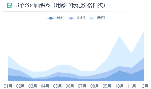 堆积面积图