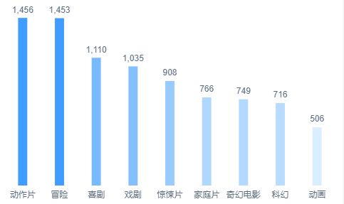 连续色阶填充