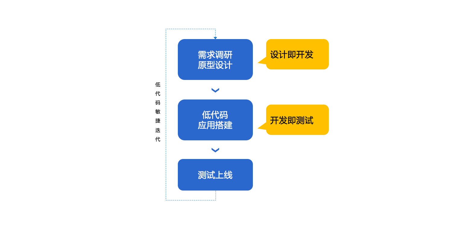 SuccAP低代码应用搭建方法论