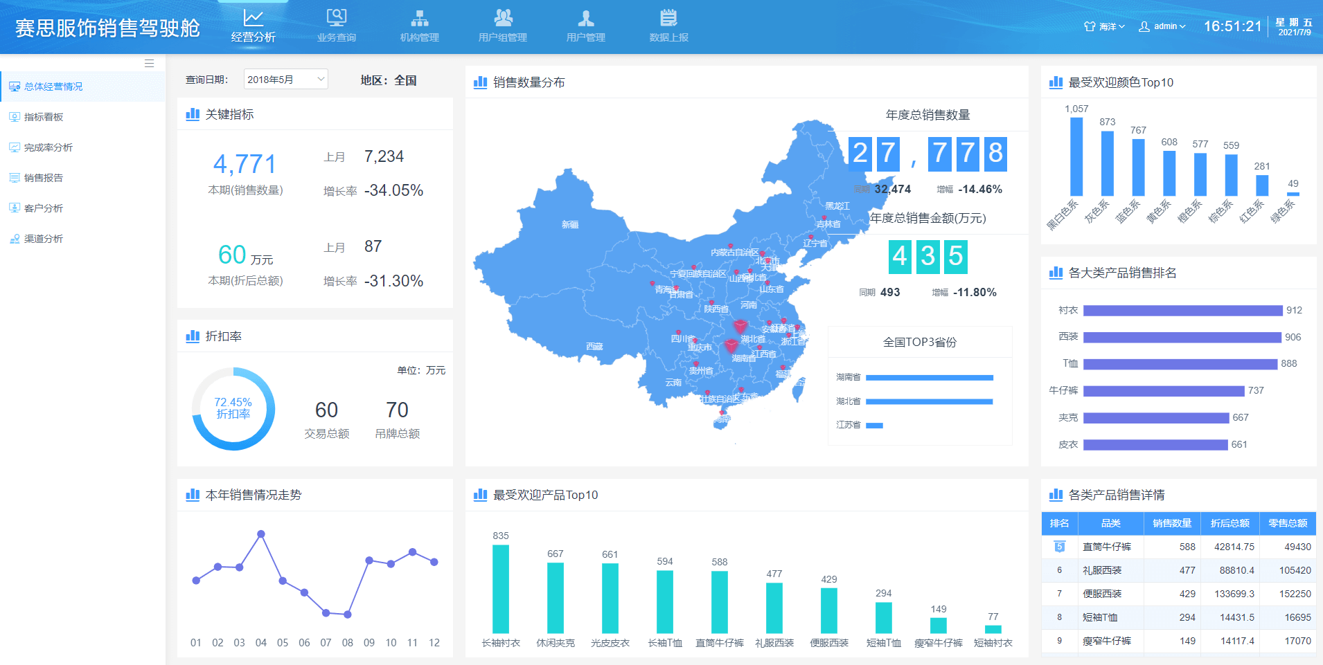 服饰销售领导驾驶舱