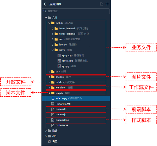 资源文件组织