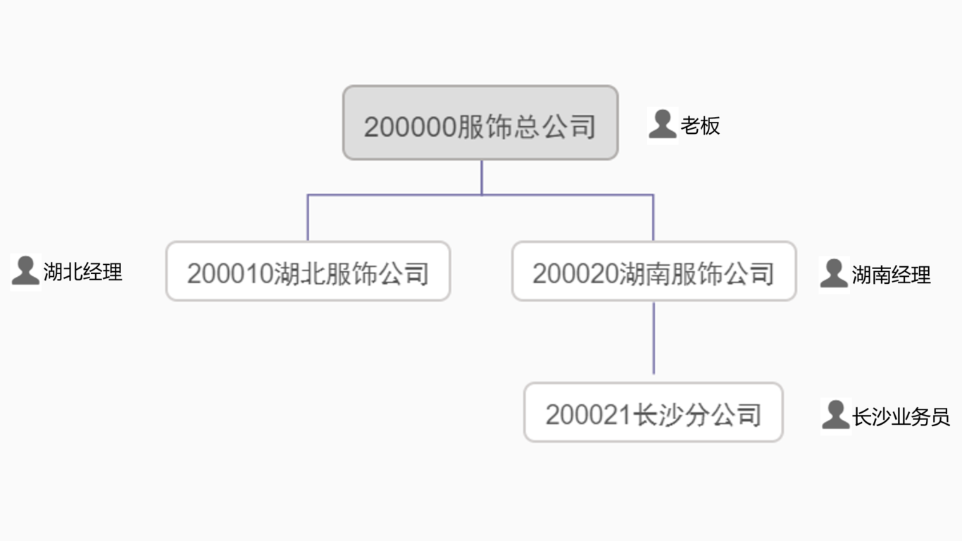 用户组织关系